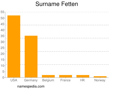 Familiennamen Fetten