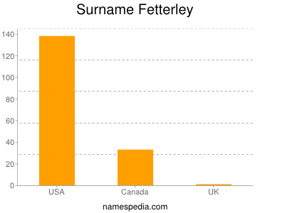 Familiennamen Fetterley