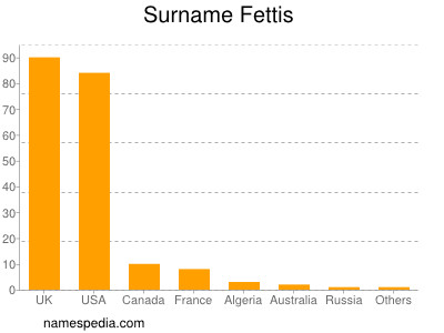 Familiennamen Fettis