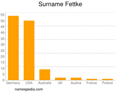 nom Fettke