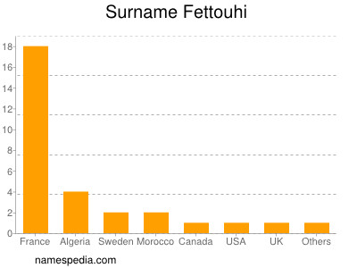 Familiennamen Fettouhi