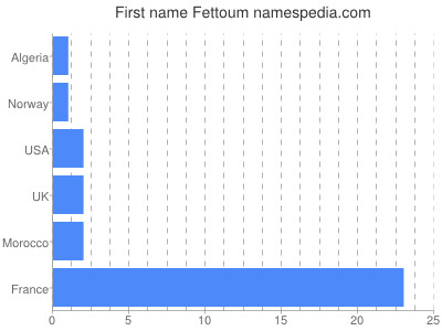 prenom Fettoum