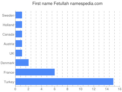 Vornamen Fetullah