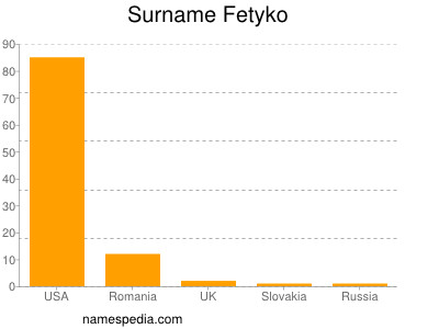 Familiennamen Fetyko