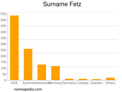 nom Fetz