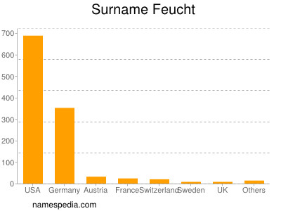 Familiennamen Feucht