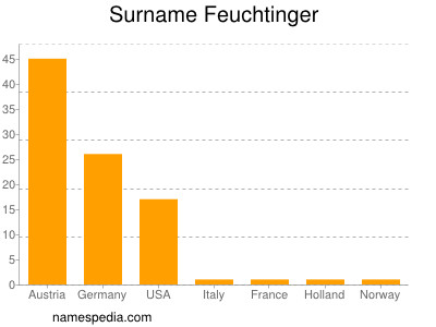 Familiennamen Feuchtinger