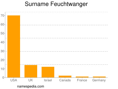 Surname Feuchtwanger