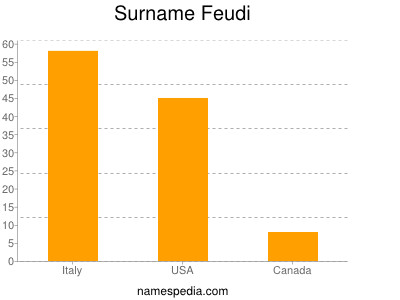 Familiennamen Feudi