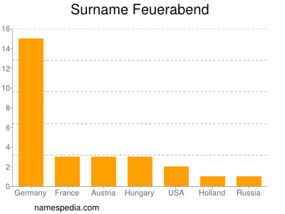 Surname Feuerabend