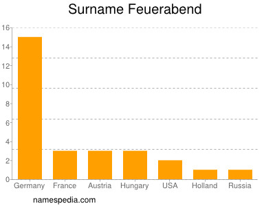 Familiennamen Feuerabend