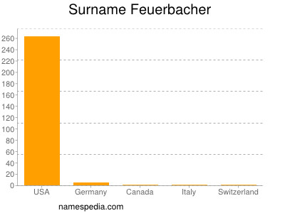 Familiennamen Feuerbacher
