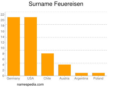 Familiennamen Feuereisen