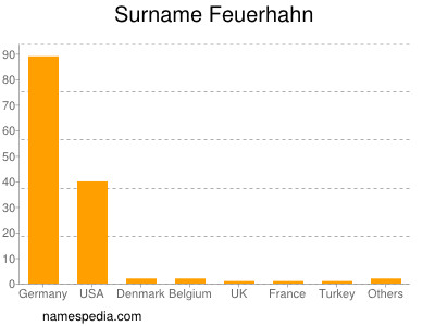 Familiennamen Feuerhahn