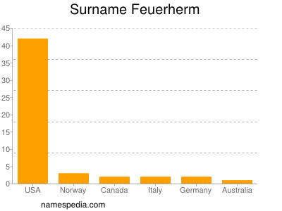 Familiennamen Feuerherm