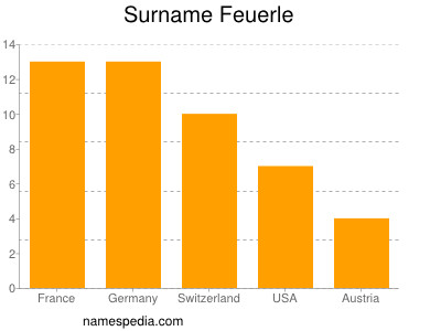 Familiennamen Feuerle