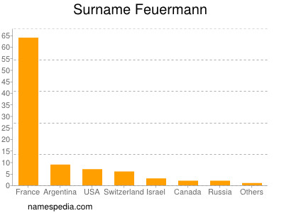 Familiennamen Feuermann