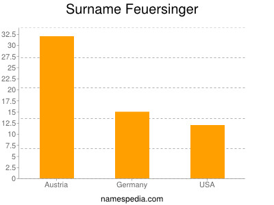 Familiennamen Feuersinger