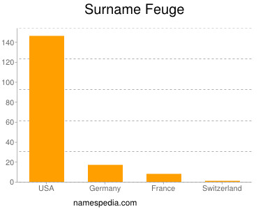 nom Feuge