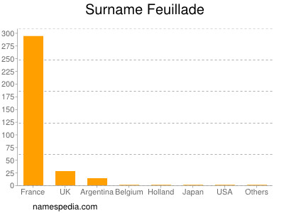 Familiennamen Feuillade