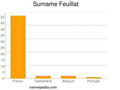 Familiennamen Feuillat