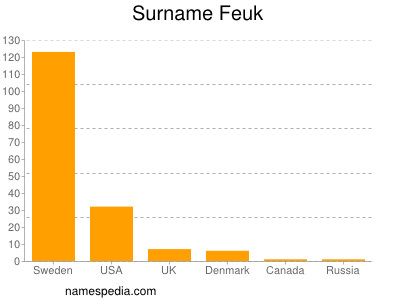 Familiennamen Feuk