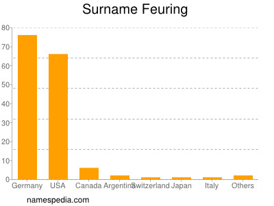 Surname Feuring