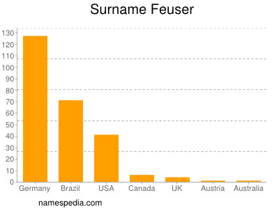 Familiennamen Feuser