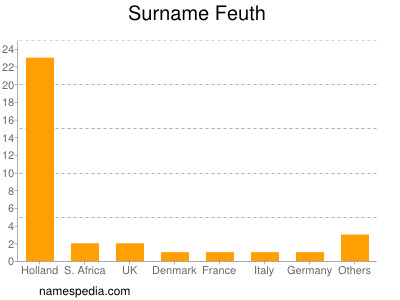 Familiennamen Feuth