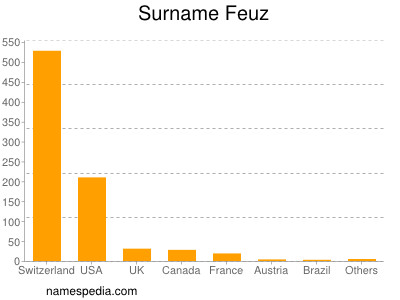 Familiennamen Feuz