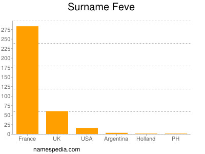 Surname Feve