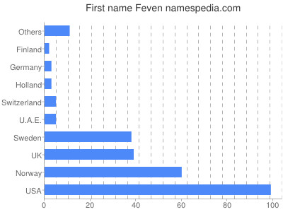 Vornamen Feven