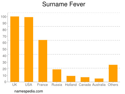 Surname Fever