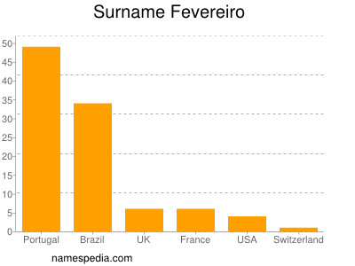 Familiennamen Fevereiro