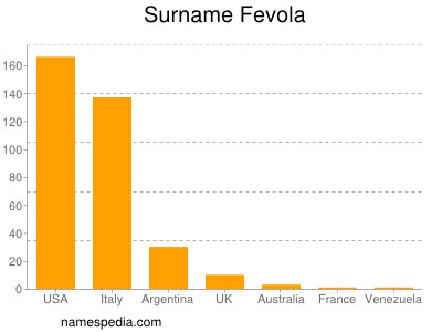 nom Fevola