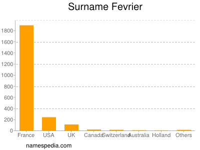 Familiennamen Fevrier