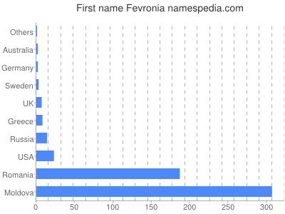 Vornamen Fevronia