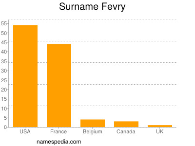 Familiennamen Fevry