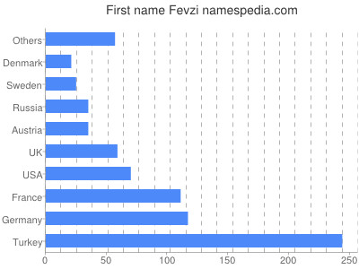 Vornamen Fevzi