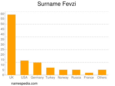 Surname Fevzi