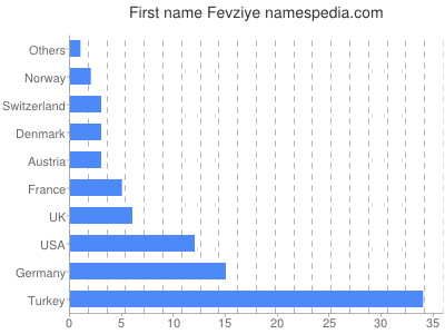 Given name Fevziye
