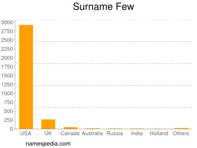 Surname Few