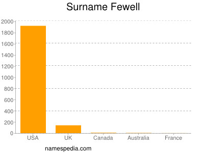 Surname Fewell