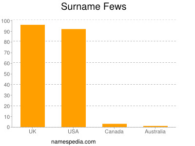 nom Fews