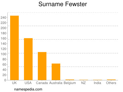 Surname Fewster