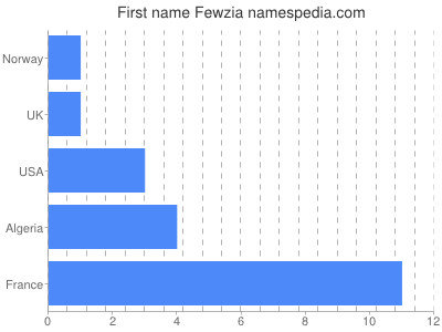 Given name Fewzia