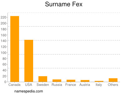 Familiennamen Fex