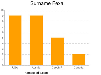 Familiennamen Fexa