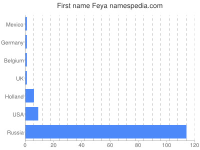 Vornamen Feya