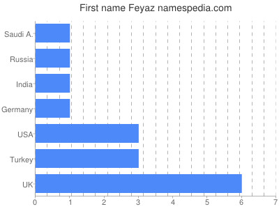 Vornamen Feyaz